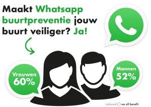 'Preventie met WhatsApp-groep werkt'