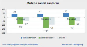 Mutatie aantal kantoren