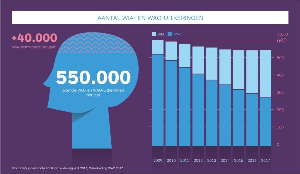 Hulp bij het bespreken van arbeidsongeschiktheid