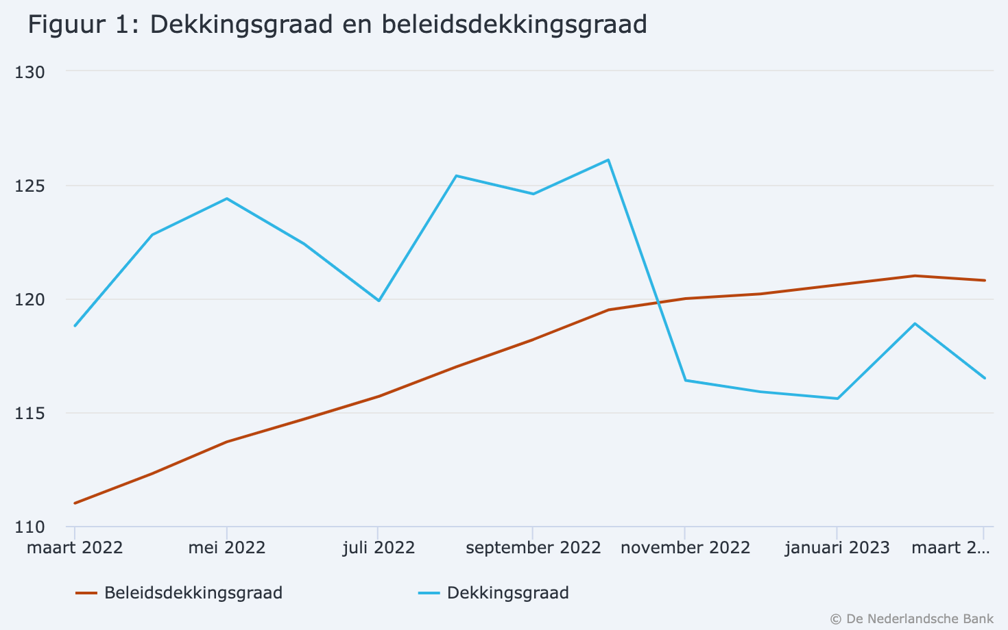 Dekkingsgraad Van Pensioenfondsen Is In Eerste Kwartaal Verbeterd