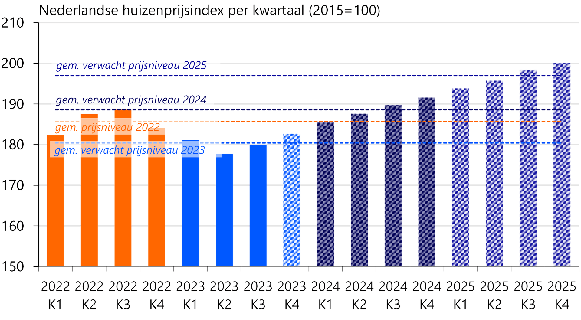 Figuur 1: Huizenprijzen evenaren volgend jaar de piek van 2022