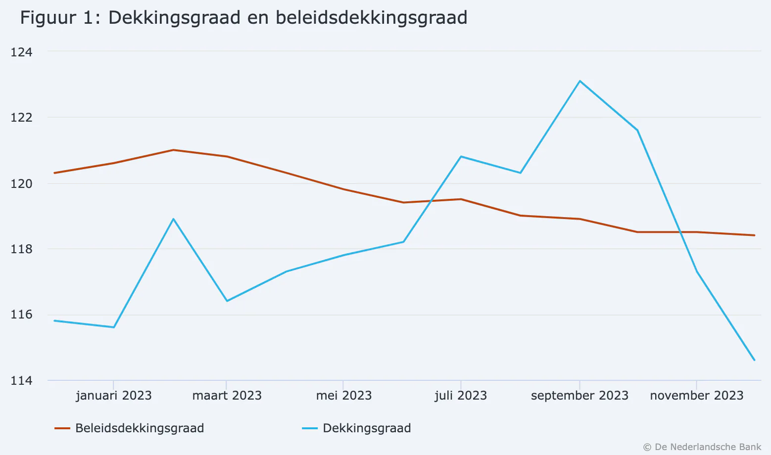 DNB: Dekkingsgraad pensioensector gedaald