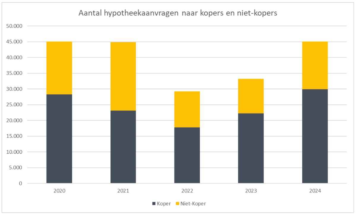 Aantal hypotheekaanvragen juli
